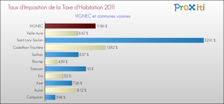 Taux d'imposition de la taxe d'habitation 2011 pour VIGNEC et les communes proches Comparaison des taux d'imposition de la taxe d'habitation 2011 pour VIGNEC et les communes voisines