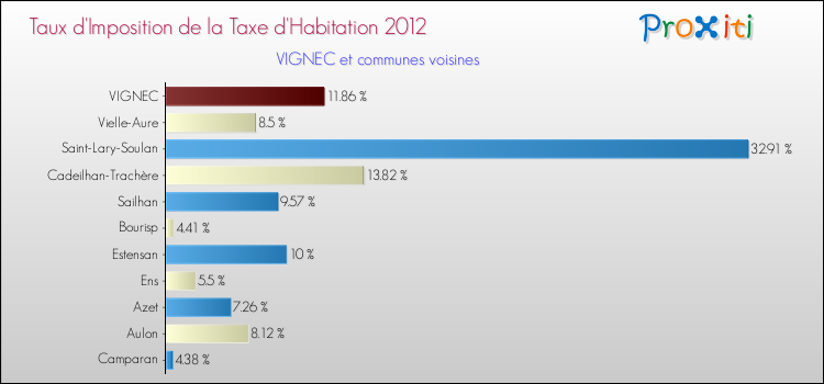 Taux d'imposition de la taxe d'habitation 2012 pour VIGNEC et les communes proches Comparaison des taux d'imposition de la taxe d'habitation 2012 pour VIGNEC et les communes voisines