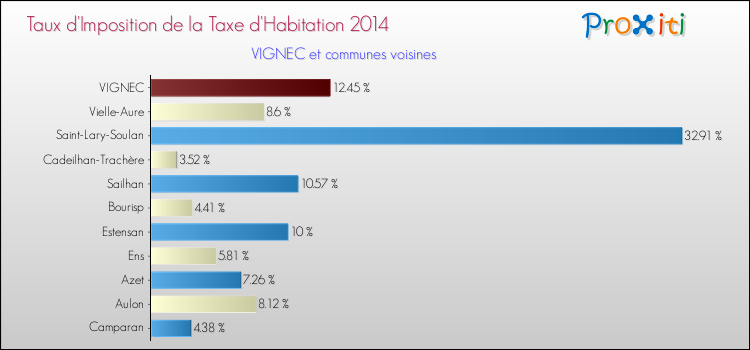 Taux d'imposition de la taxe d'habitation 2014 pour VIGNEC et les communes proches Comparaison des taux d'imposition de la taxe d'habitation 2014 pour VIGNEC et les communes voisines