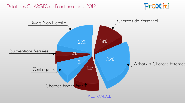 Décomposition des Charges de Fonctionnement 2012 de la commune de VILLEFRANQUE Charges de Fonctionnement 2012 pour la commune de VILLEFRANQUE