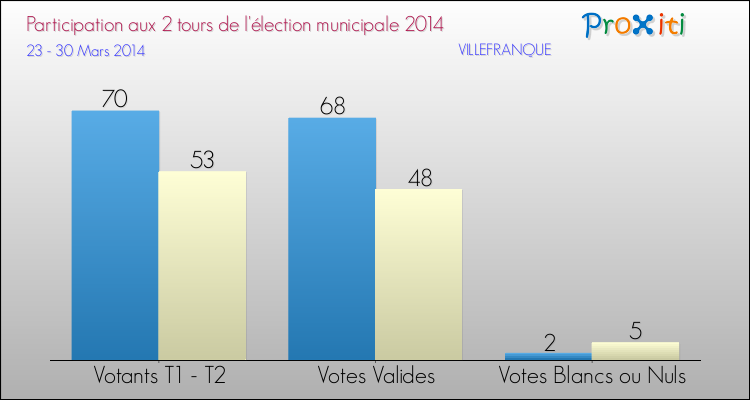 Participation comparée des 2 tours des Elections Municipales 2014 de la commune de VILLEFRANQUE Elections Municipales 2014 - Participation comparée des 2 tours pour la commune de VILLEFRANQUE