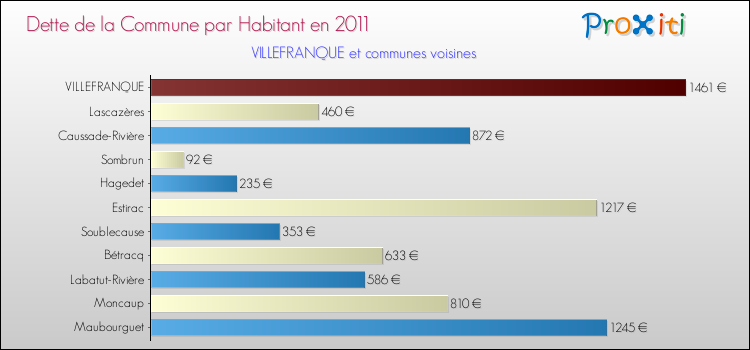 Dette par habitant de la commune en 2011 pour VILLEFRANQUE et les communes proches Comparaison de la dette par habitant de la commune en 2011 pour VILLEFRANQUE et les communes voisines