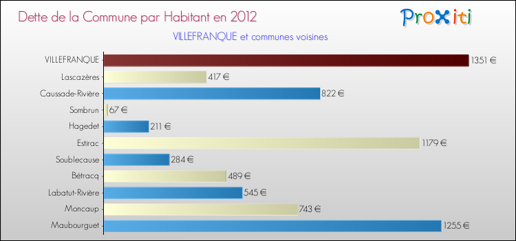 Dette par habitant de la commune en 2012 pour VILLEFRANQUE et les communes proches Comparaison de la dette par habitant de la commune en 2012 pour VILLEFRANQUE et les communes voisines