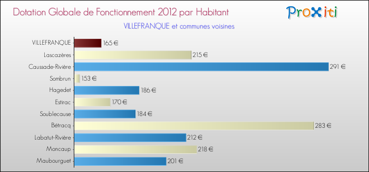 Montant des dotations globales de fonctionnement DGF par Habitant pour VILLEFRANQUE et les communes proches Comparaison des des dotations globales de fonctionnement DGF par habitant pour VILLEFRANQUE et les communes voisines