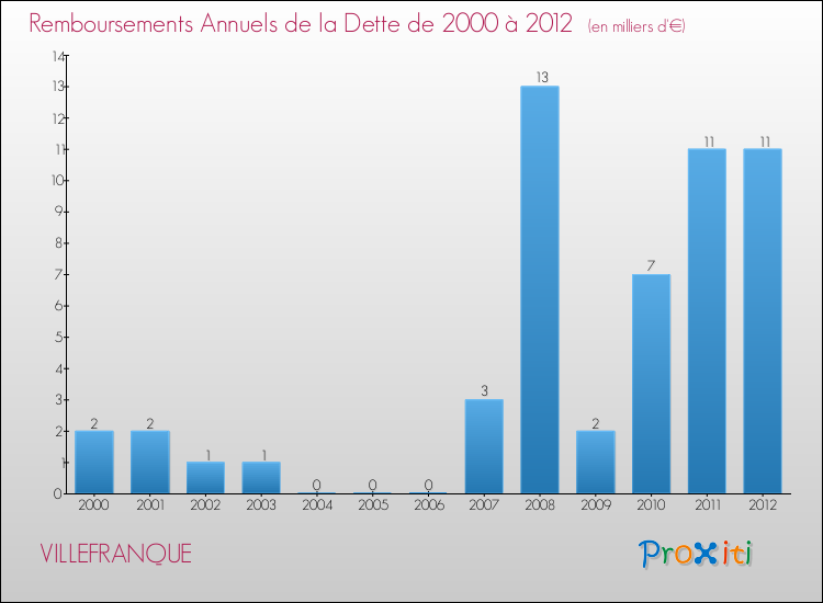 Evolution de l'annuité de la dette pour la commune de VILLEFRANQUE de 2000 à 2012 Annuités de la dette pour VILLEFRANQUE de 2000 à 2012
