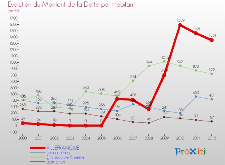 Evolution de la dette par habitant pour la commune de VILLEFRANQUE et les communes proches de 2000 à 2012 Comparaison de la dette par habitant pour VILLEFRANQUE et les communes voisines de 2000 à 2012