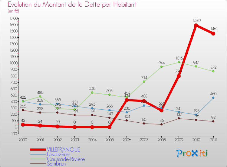 Evolution de la dette par habitant pour la commune de VILLEFRANQUE et les communes proches Comparaison de la dette par habitant pour VILLEFRANQUE et les communes voisines