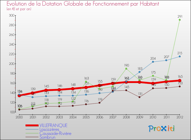Evolution et montant de la dotation globale de fonctionnement par Habitant pour VILLEFRANQUE et les communes proches Comparaison des dotations globales de fonctionnement par habitant pour VILLEFRANQUE et les communes voisines