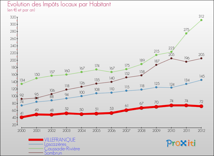 Evolution et montant des impôts locaux par Habitant pour VILLEFRANQUE et les communes proches Comparaison des impôts locaux par habitant pour VILLEFRANQUE et les communes voisines
