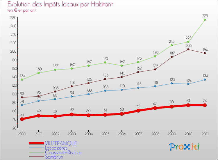 Evolution et montant des impôts locaux par Habitant pour VILLEFRANQUE et les communes proches Comparaison des impôts locaux par habitant pour VILLEFRANQUE et les communes voisines