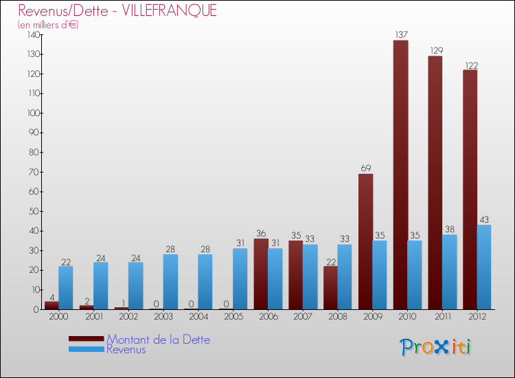 Evolution comparée de la dette et des revenus pour la commune de VILLEFRANQUE de 2000 à 2012 Comparaison de la dette et des revenus pour VILLEFRANQUE de 2000 à 2012