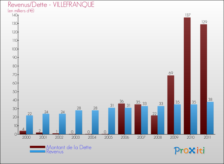 Evolution comparée de la dette et des revenus pour la commune de VILLEFRANQUE de 2000 à 2011 Comparaison de la dette et des revenus pour VILLEFRANQUE de 2000 à 2011