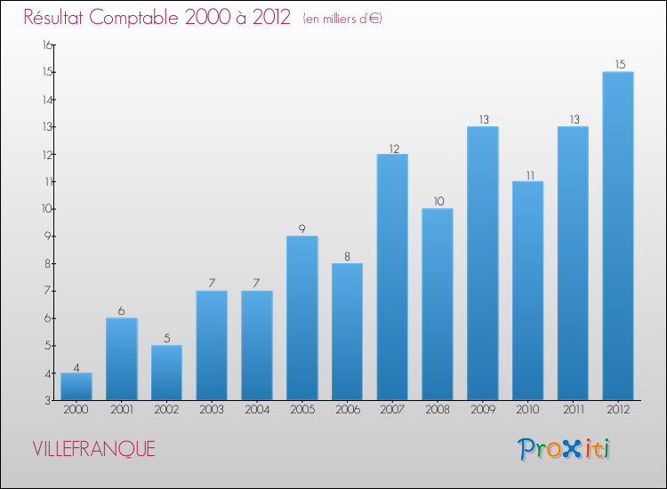 Evolution du résultat comptable pour la commune de VILLEFRANQUE de 2000 à 2012 Evolution du résultat comptable pour VILLEFRANQUE de 2000 à 2012