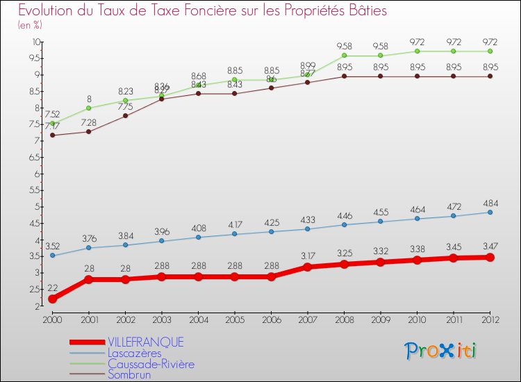 Evolution du taux de la taxe foncière sur le bati pour VILLEFRANQUE et les communes proches de 2000 à 2012 Comparaison des taux de taxe foncière sur le bati pour VILLEFRANQUE et les communes voisines de 2000 à 2012