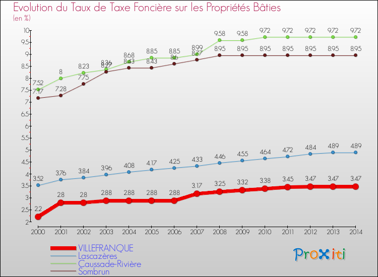 Evolution du taux de la taxe foncière sur le bati pour VILLEFRANQUE et les communes proches de 2000 à 2014 Comparaison des taux de taxe foncière sur le bati pour VILLEFRANQUE et les communes voisines de 2000 à 2014