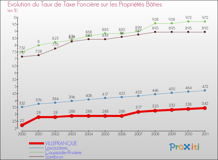 Evolution du taux de la taxe foncière sur le bati pour VILLEFRANQUE et les communes proches Comparaison des taux de taxe foncière sur le bati pour VILLEFRANQUE et les communes voisines