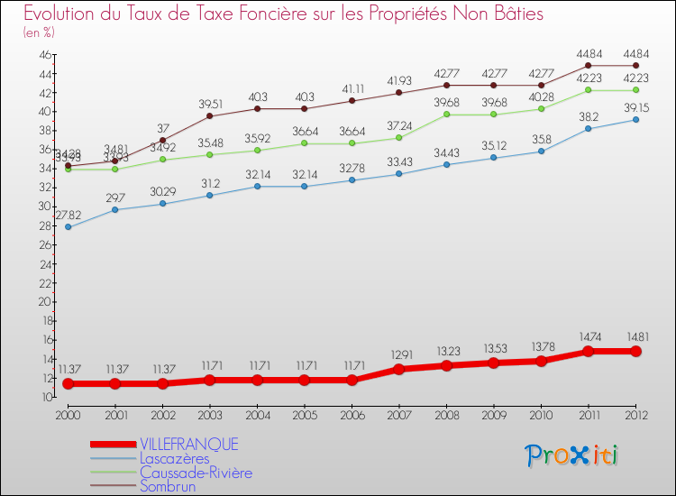 Evolution du taux de la taxe foncière sur les immeubles et terrains non batis pour VILLEFRANQUE et les communes proches de 2000 à 2012 Comparaison des taux de la taxe foncière sur les immeubles et terrains non batis pour VILLEFRANQUE et les communes voisines de 2000 à 2012