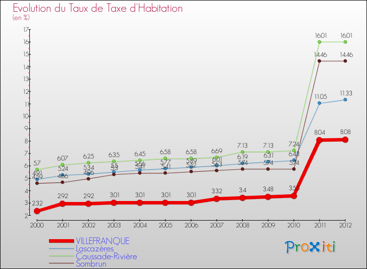Evolution du taux de la taxe d'habitation pour VILLEFRANQUE et les communes proches Comparaison des taux de la taxe d'habitation pour VILLEFRANQUE et les communes voisines