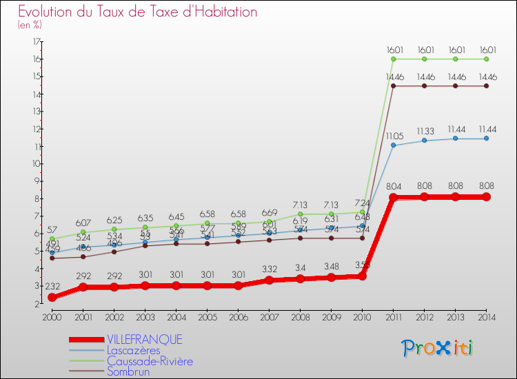 Evolution du taux de la taxe d'habitation pour VILLEFRANQUE et les communes proches de 2000 à 2014 Comparaison des taux de la taxe d'habitation pour VILLEFRANQUE et les communes voisines de 2000 à 2014