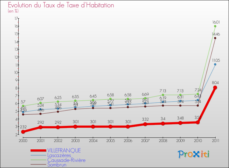 Evolution du taux de la taxe d'habitation pour VILLEFRANQUE et les communes proches Comparaison des taux de la taxe d'habitation pour VILLEFRANQUE et les communes voisines