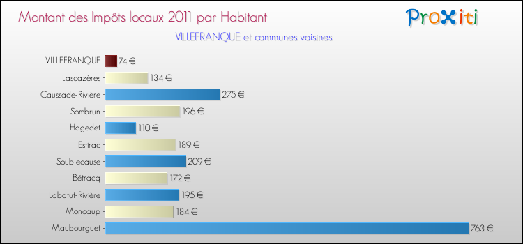 Montant des impôts locaux par Habitant pour VILLEFRANQUE et les communes proches Comparaison des impôts locaux par habitant pour VILLEFRANQUE et les communes voisines