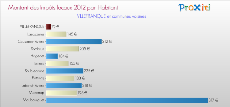 Montant des impôts locaux par Habitant pour VILLEFRANQUE et les communes proches Comparaison des impôts locaux par habitant pour VILLEFRANQUE et les communes voisines
