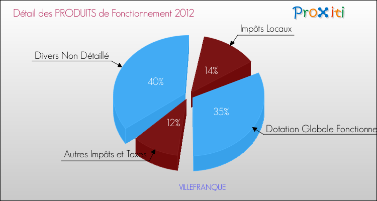 Décomposition du Budget de Fonctionnement 2012 de la commune de VILLEFRANQUE Budget de Fonctionnement 2012 pour la commune de VILLEFRANQUE