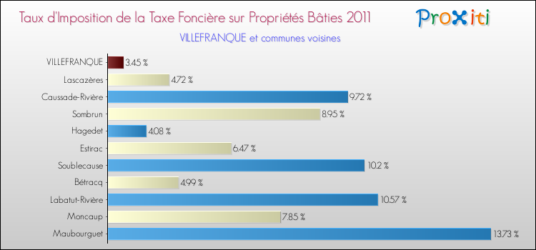 Taux d'imposition de la taxe foncière sur le bati 2011 pour VILLEFRANQUE et les communes proches Comparaison des taux d'imposition de la taxe foncière sur le bati 2011 pour VILLEFRANQUE et les communes voisines