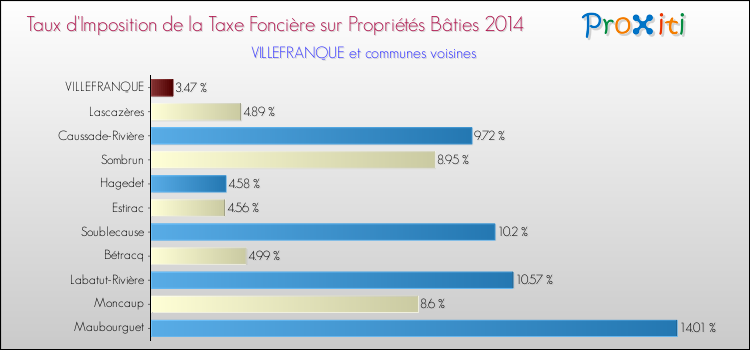 Taux d'imposition de la taxe foncière sur le bati 2014 pour VILLEFRANQUE et les communes proches Comparaison des taux d'imposition de la taxe foncière sur le bati 2014 pour VILLEFRANQUE et les communes voisines