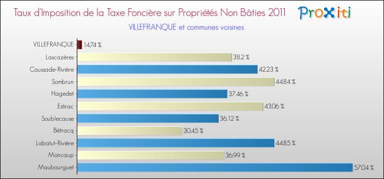 Taux d'imposition de la taxe foncière sur les immeubles et terrains non batis 2011 pour VILLEFRANQUE et les communes proches Comparaison des taux d'imposition de la taxe foncière sur les immeubles et terrains non batis 2011 pour VILLEFRANQUE et les communes voisines