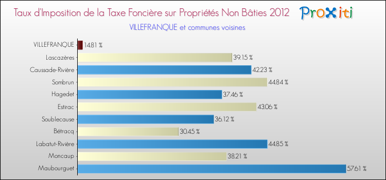 Taux d'imposition de la taxe foncière sur les immeubles et terrains non batis 2012 pour VILLEFRANQUE et les communes proches Comparaison des taux d'imposition de la taxe foncière sur les immeubles et terrains non batis 2012 pour VILLEFRANQUE et les communes voisines