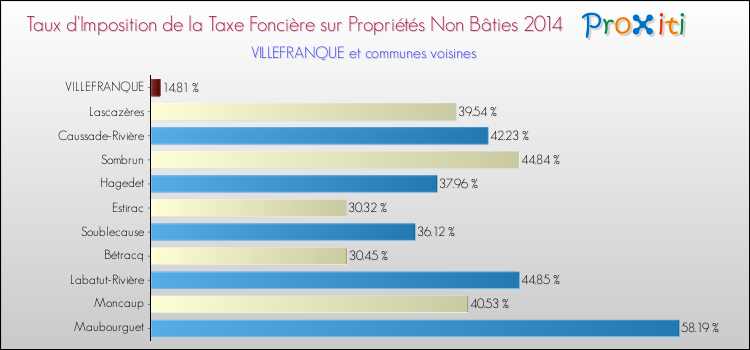 Taux d'imposition de la taxe foncière sur les immeubles et terrains non batis 2014 pour VILLEFRANQUE et les communes proches Comparaison des taux d'imposition de la taxe foncière sur les immeubles et terrains non batis 2014 pour VILLEFRANQUE et les communes voisines