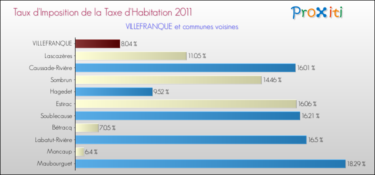 Taux d'imposition de la taxe d'habitation 2011 pour VILLEFRANQUE et les communes proches Comparaison des taux d'imposition de la taxe d'habitation 2011 pour VILLEFRANQUE et les communes voisines