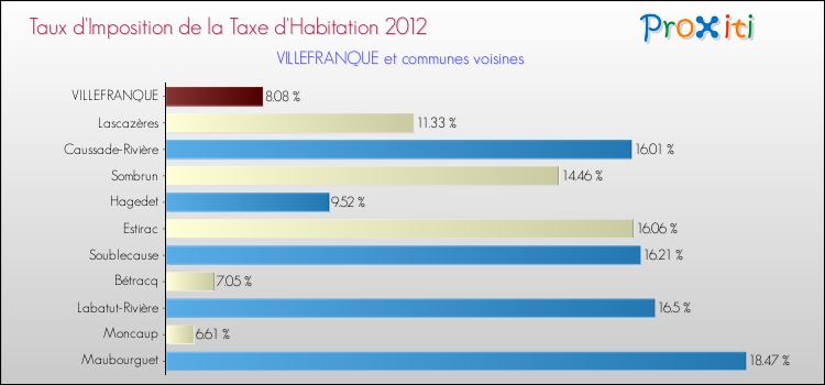 Taux d'imposition de la taxe d'habitation 2012 pour VILLEFRANQUE et les communes proches Comparaison des taux d'imposition de la taxe d'habitation 2012 pour VILLEFRANQUE et les communes voisines
