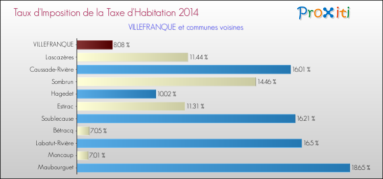 Taux d'imposition de la taxe d'habitation 2014 pour VILLEFRANQUE et les communes proches Comparaison des taux d'imposition de la taxe d'habitation 2014 pour VILLEFRANQUE et les communes voisines