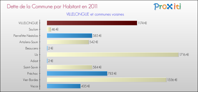 Dette par habitant de la commune en 2011 pour VILLELONGUE et les communes proches Comparaison de la dette par habitant de la commune en 2011 pour VILLELONGUE et les communes voisines
