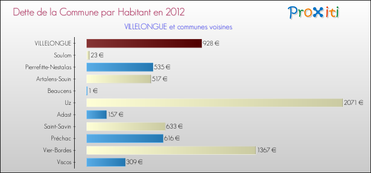 Dette par habitant de la commune en 2012 pour VILLELONGUE et les communes proches Comparaison de la dette par habitant de la commune en 2012 pour VILLELONGUE et les communes voisines