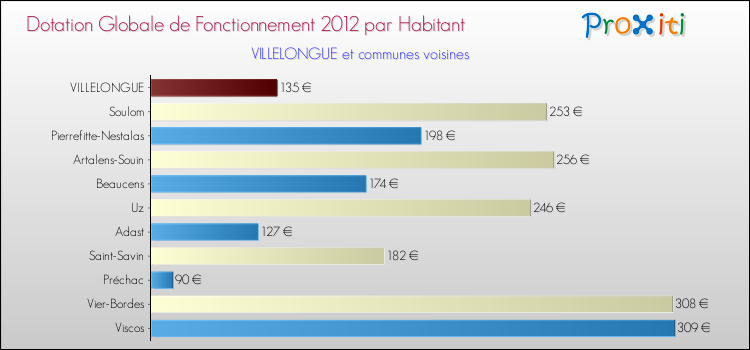Montant des dotations globales de fonctionnement DGF par Habitant pour VILLELONGUE et les communes proches Comparaison des des dotations globales de fonctionnement DGF par habitant pour VILLELONGUE et les communes voisines