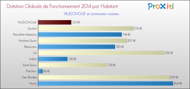 Montant des dotations globales de fonctionnement DGF par Habitant pour VILLELONGUE et les communes proches en 2014. Comparaison des des dotations globales de fonctionnement DGF par habitant pour VILLELONGUE et les communes voisines en 2014.