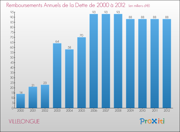 Evolution de l'annuité de la dette pour la commune de VILLELONGUE de 2000 à 2012 Annuités de la dette pour VILLELONGUE de 2000 à 2012