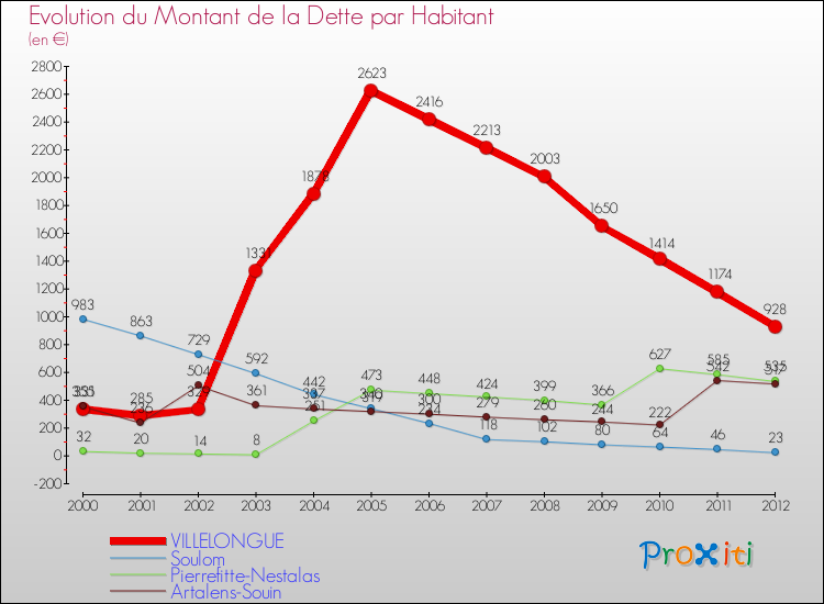 Evolution de la dette par habitant pour la commune de VILLELONGUE et les communes proches de 2000 à 2012 Comparaison de la dette par habitant pour VILLELONGUE et les communes voisines de 2000 à 2012