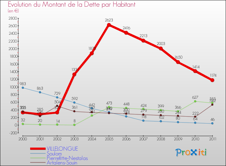 Evolution de la dette par habitant pour la commune de VILLELONGUE et les communes proches Comparaison de la dette par habitant pour VILLELONGUE et les communes voisines
