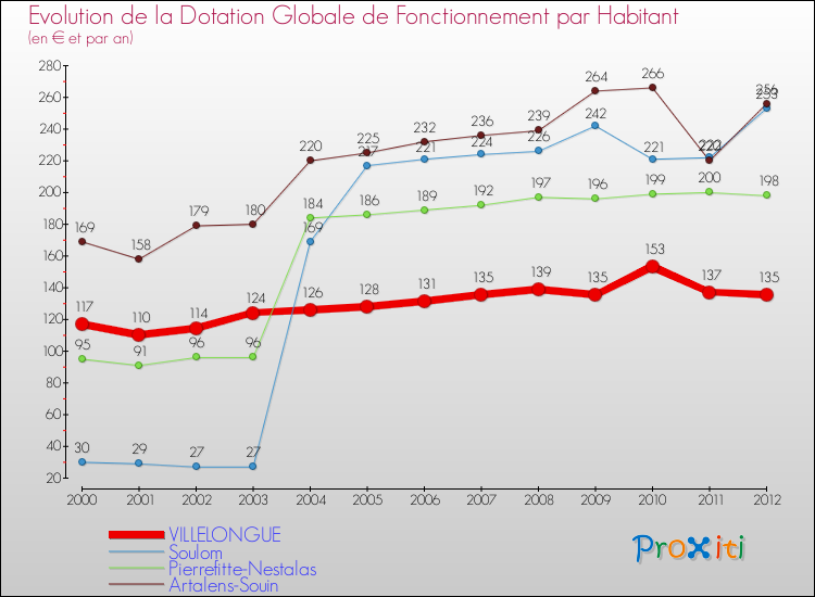 Evolution et montant de la dotation globale de fonctionnement par Habitant pour VILLELONGUE et les communes proches Comparaison des dotations globales de fonctionnement par habitant pour VILLELONGUE et les communes voisines
