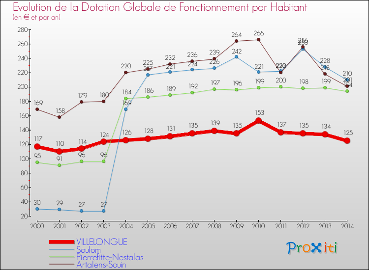 Evolution et montant de la dotation globale de fonctionnement par Habitant pour VILLELONGUE et les communes proches de 2000 à 2014. Comparaison des dotations globales de fonctionnement par habitant pour VILLELONGUE et les communes voisines de 2000 à 2014.