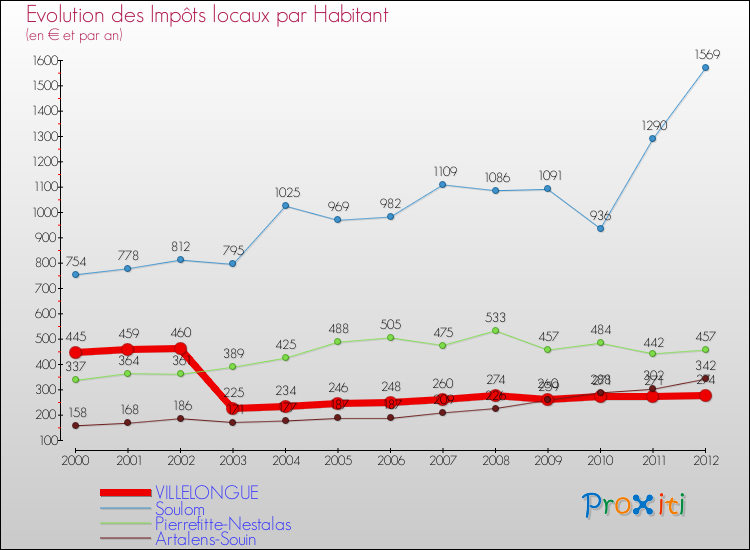 Evolution et montant des impôts locaux par Habitant pour VILLELONGUE et les communes proches Comparaison des impôts locaux par habitant pour VILLELONGUE et les communes voisines