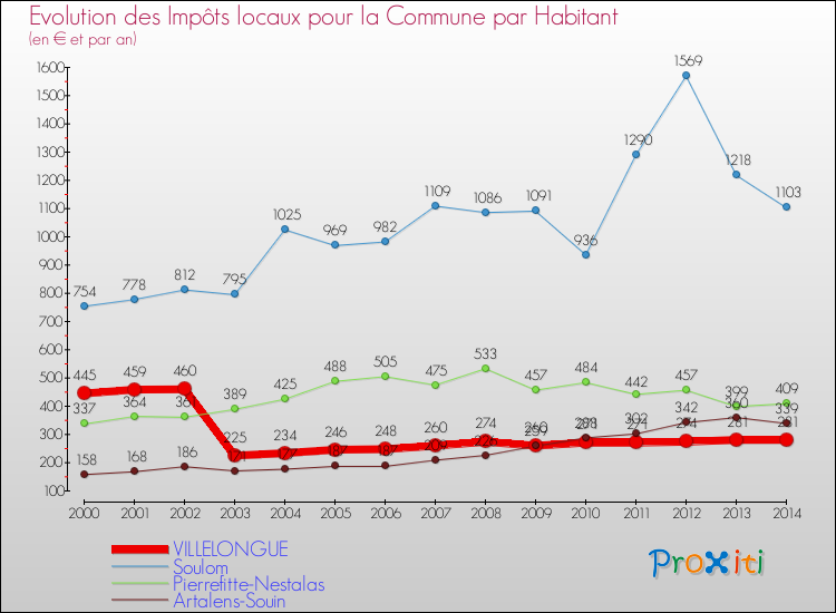 Evolution et montant des impôts locaux par Habitant pour VILLELONGUE et les communes proches de 2000 à 2014 Comparaison des impôts locaux par habitant pour VILLELONGUE et les communes voisines de 2000 à 2014