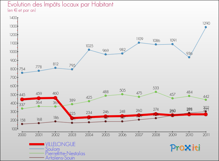 Evolution et montant des impôts locaux par Habitant pour VILLELONGUE et les communes proches Comparaison des impôts locaux par habitant pour VILLELONGUE et les communes voisines