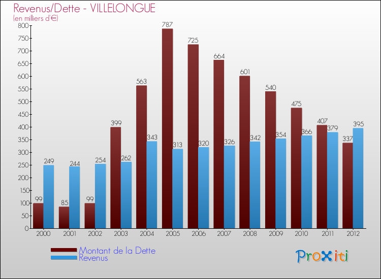 Evolution comparée de la dette et des revenus pour la commune de VILLELONGUE de 2000 à 2012 Comparaison de la dette et des revenus pour VILLELONGUE de 2000 à 2012
