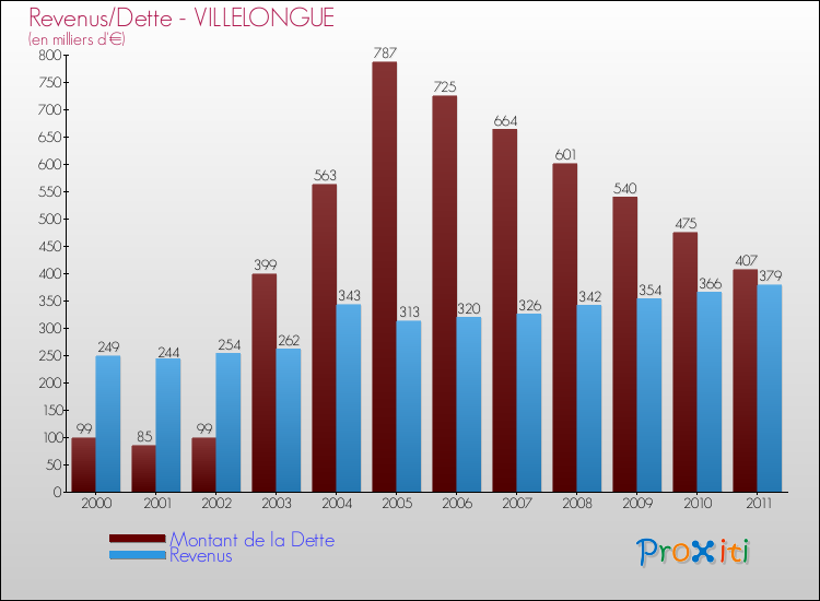 Evolution comparée de la dette et des revenus pour la commune de VILLELONGUE de 2000 à 2011 Comparaison de la dette et des revenus pour VILLELONGUE de 2000 à 2011