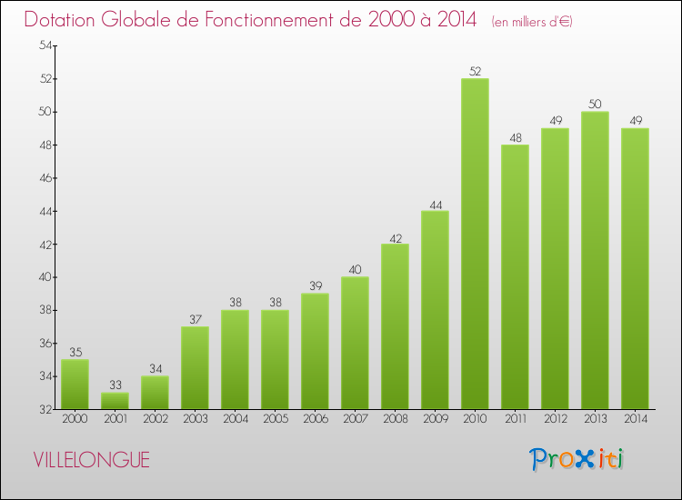 Evolution du montant de la Dotation Globale de Fonctionnement pour la commune de VILLELONGUE de 2000 à 2014 Evolution du montant de la Dotation Globale de Fonctionnement pour VILLELONGUE de 2000 à 2014